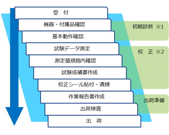 標準校正