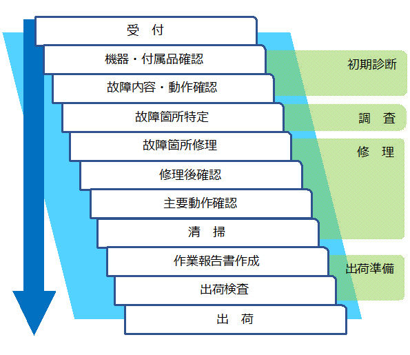 修理サービスのフロー