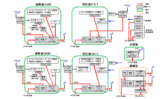 遠隔監視システム導入