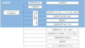 体制図