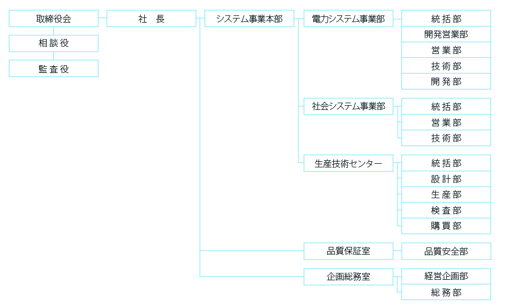 組織図